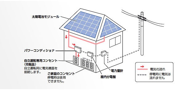 太陽光の停電時のイメージ