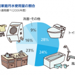 家庭の水の使用量グラフ