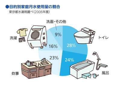 家庭の水の使用量グラフ