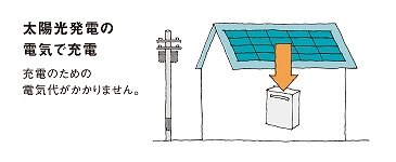 太陽光発電から蓄電池に貯める