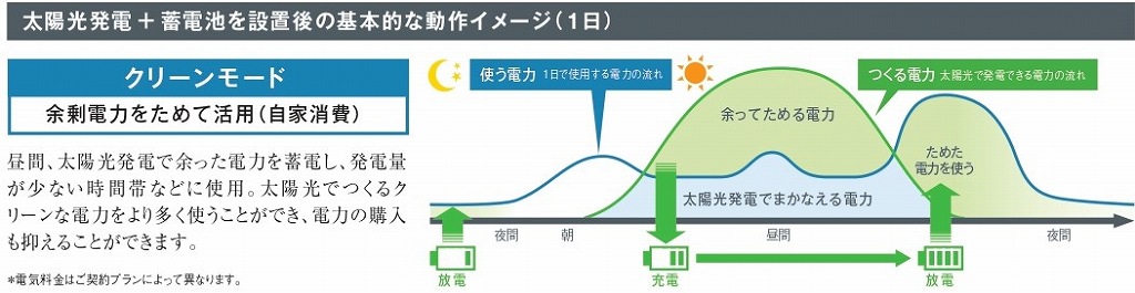 太陽光発電蓄電池の電気のイメージ