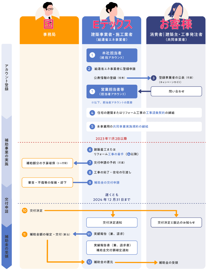 給湯省エネ事業者