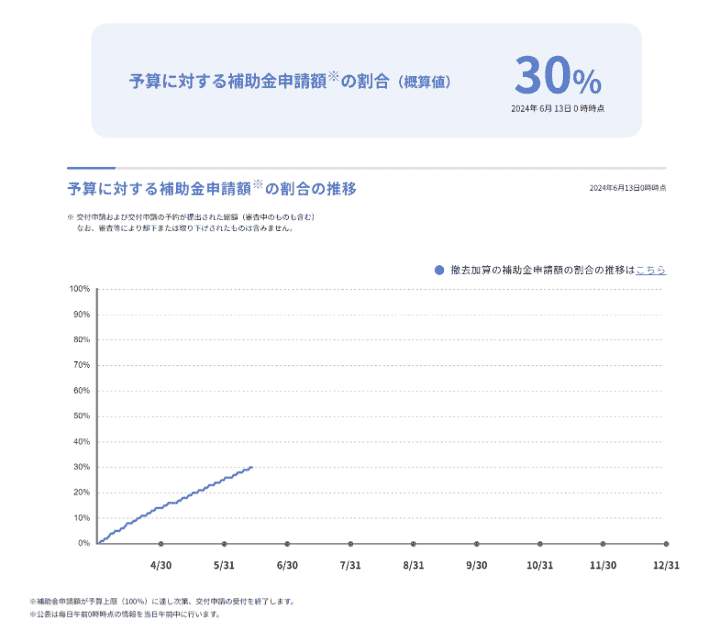 予算に対する補助金申請額の割合｜給湯省エネ2024事業