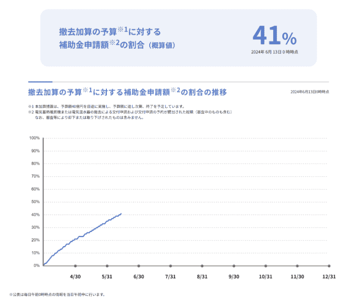 撤去加算の予算に対する補助金申請額の割合｜給湯省エネ2024事業