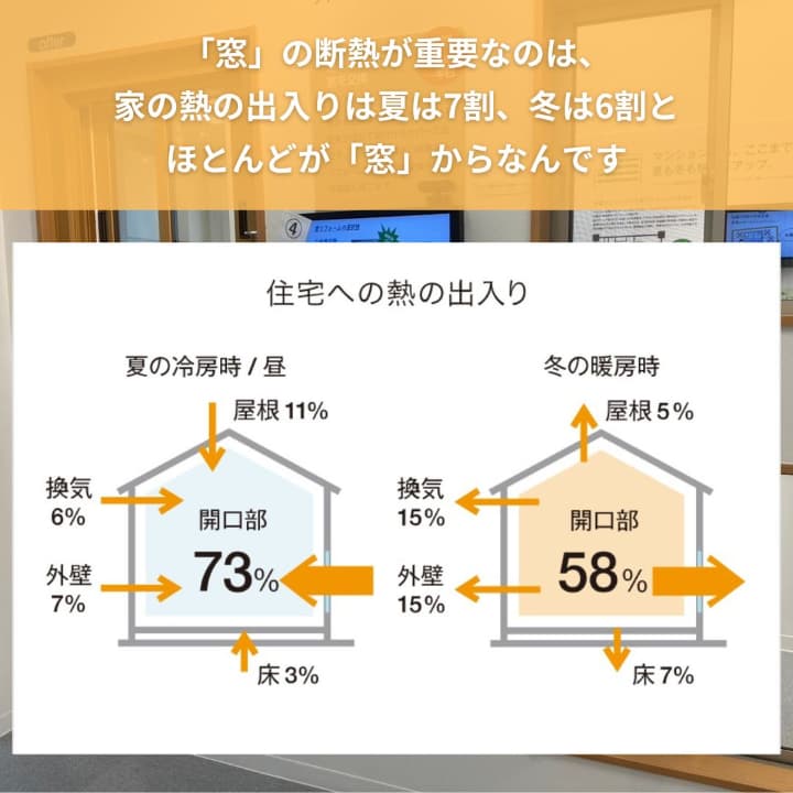 熱はほとんど窓から逃げる