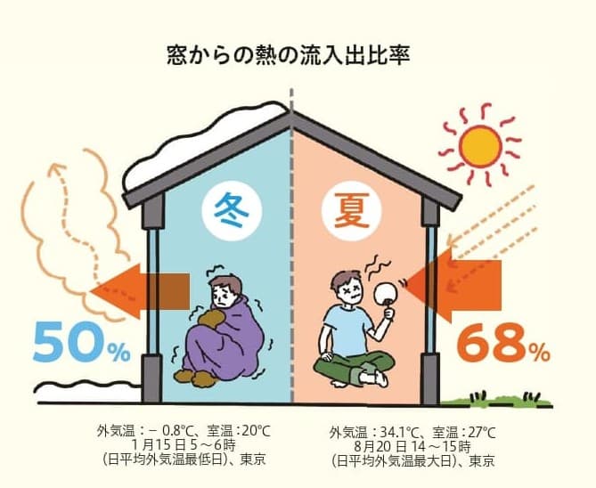 窓から熱が出入りする