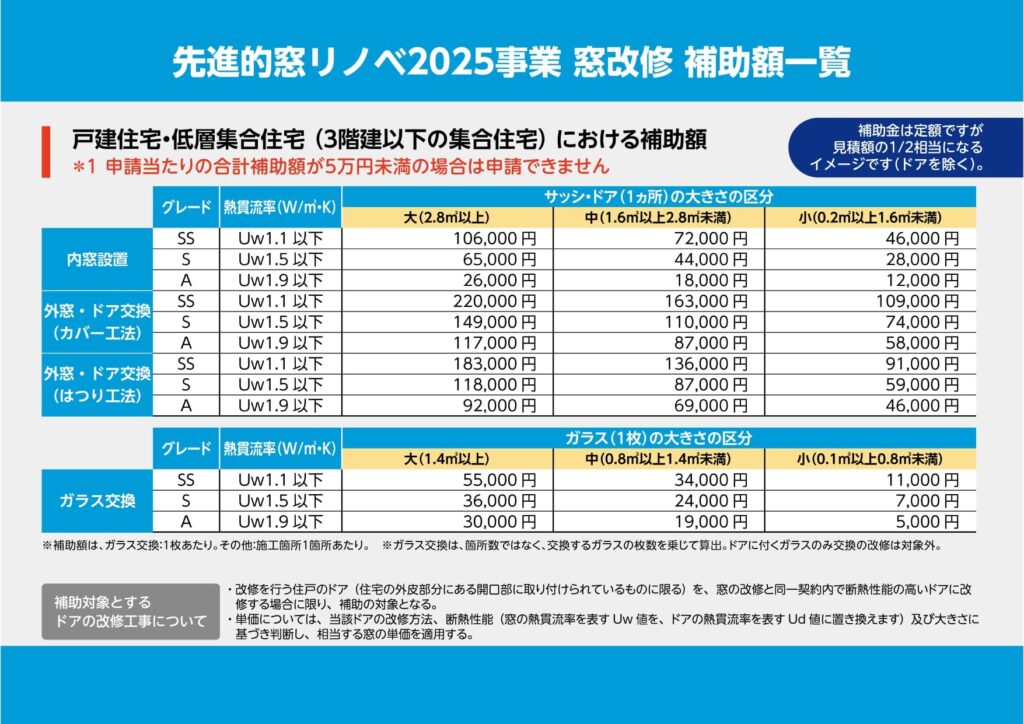先進的窓リノベ事業　補助金額一覧