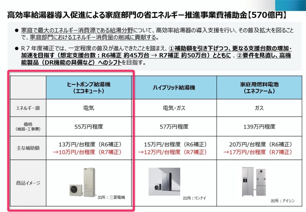 2026年エコキュート補助金（給湯省エネ2026事業）の概要 (4)