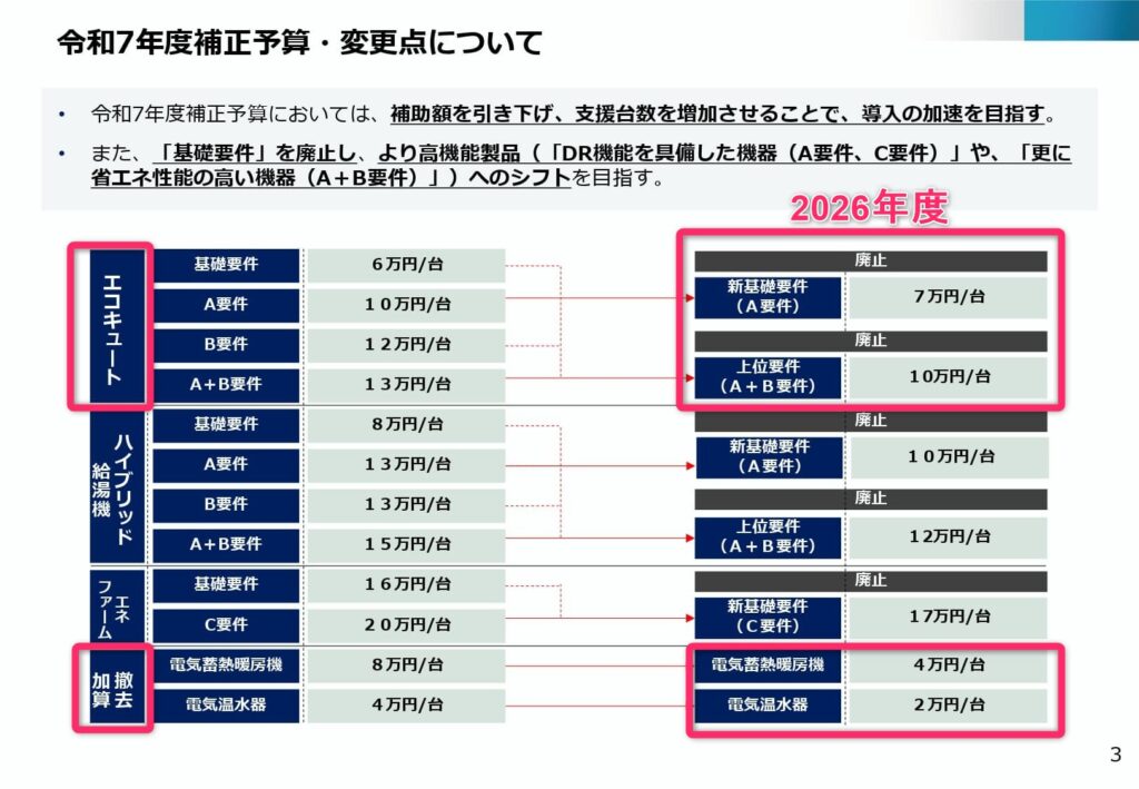 2026年エコキュート補助金（給湯省エネ2026事業）の概要 (1)
