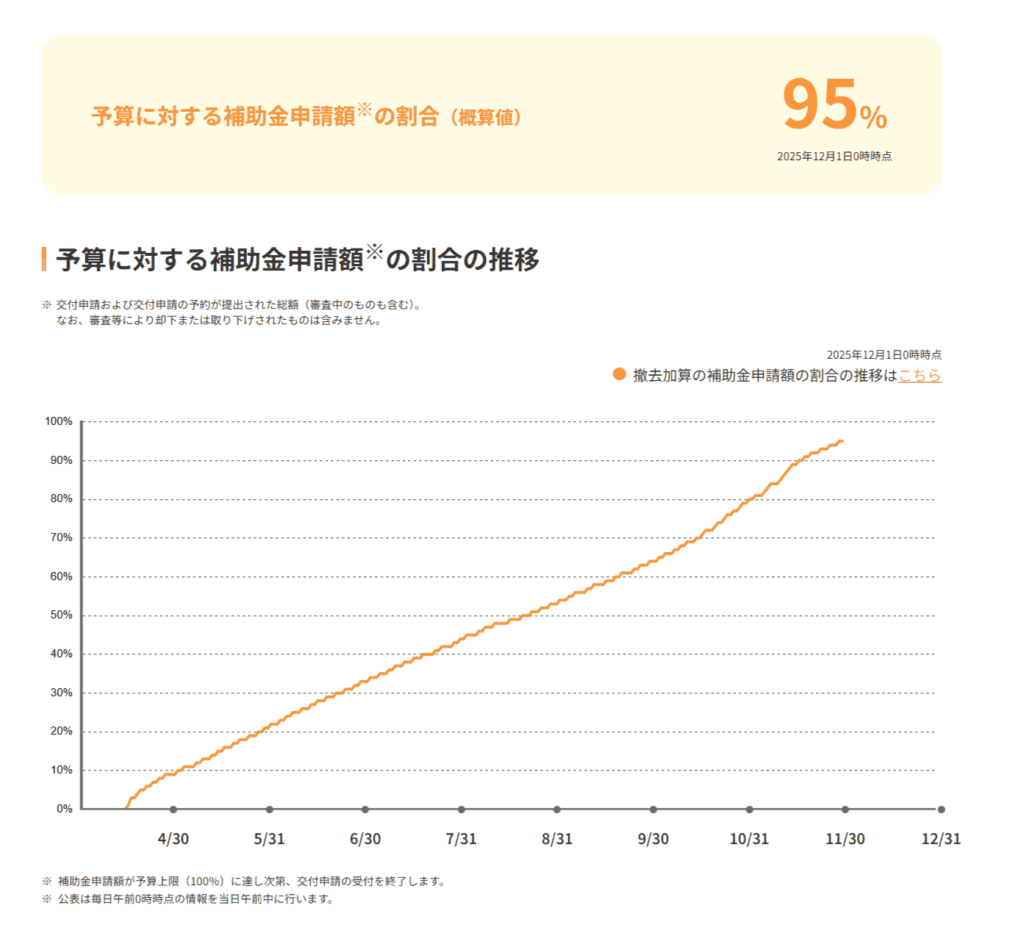 予算に対する補助金申請額の割合｜給湯省エネ2025事業