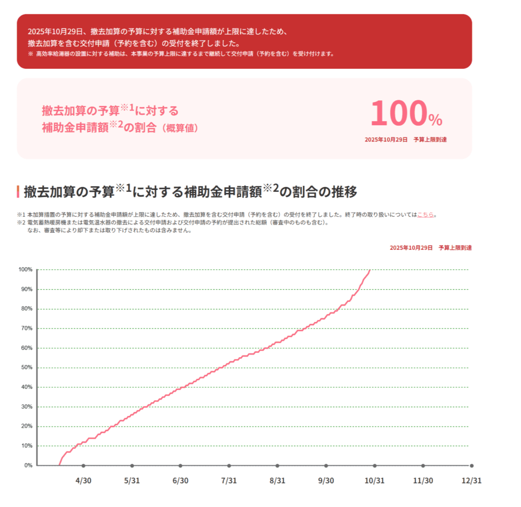 撤去加算の予算に対する補助金申請額の割合