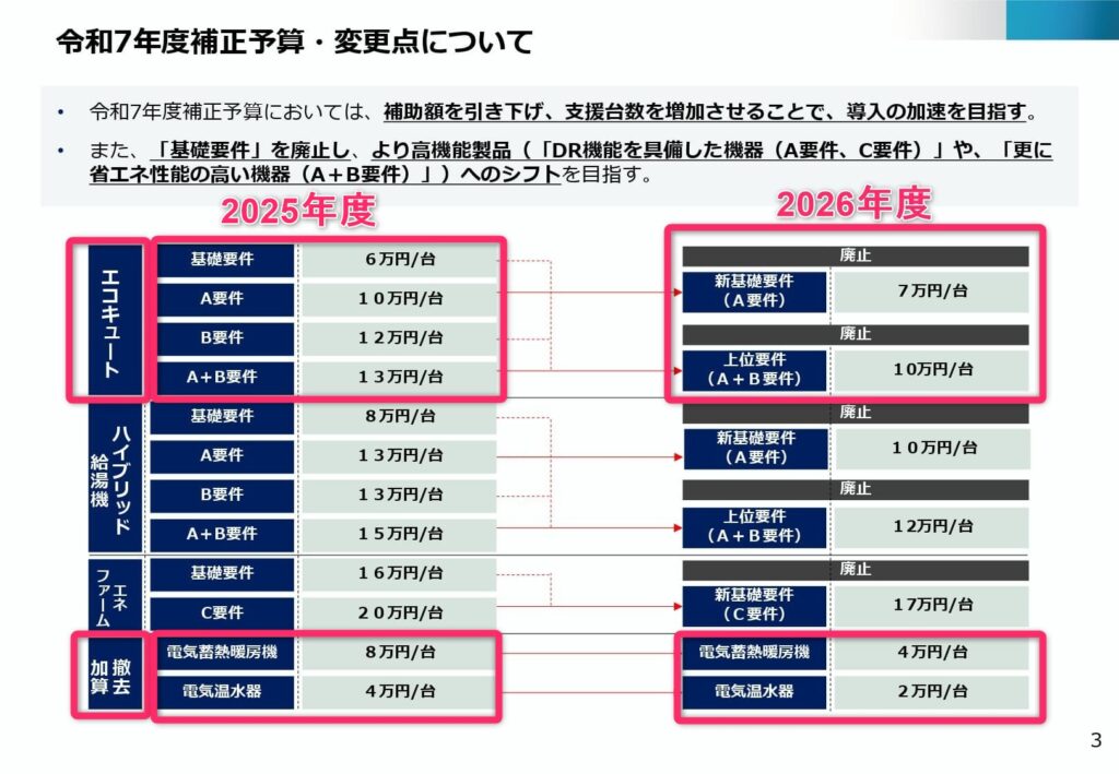 2026年エコキュート補助金（給湯省エネ2026事業）の変更点